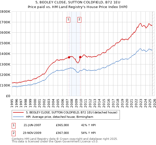 5, BEOLEY CLOSE, SUTTON COLDFIELD, B72 1EU: Price paid vs HM Land Registry's House Price Index