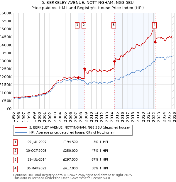 5, BERKELEY AVENUE, NOTTINGHAM, NG3 5BU: Price paid vs HM Land Registry's House Price Index