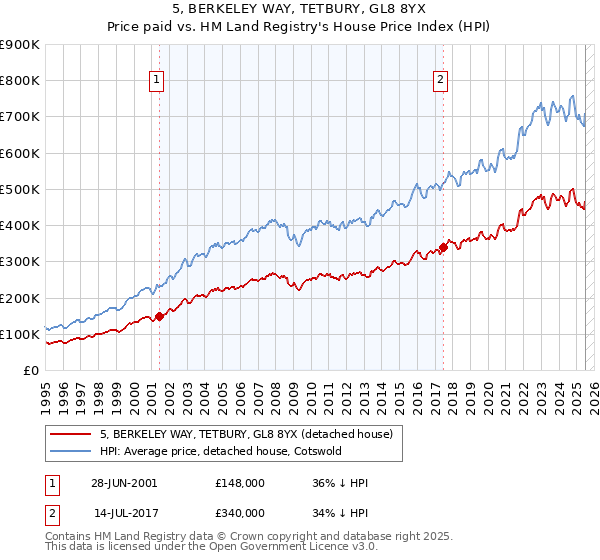 5, BERKELEY WAY, TETBURY, GL8 8YX: Price paid vs HM Land Registry's House Price Index