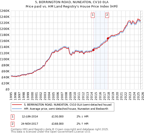 5, BERRINGTON ROAD, NUNEATON, CV10 0LA: Price paid vs HM Land Registry's House Price Index