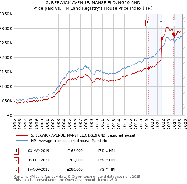 5, BERWICK AVENUE, MANSFIELD, NG19 6ND: Price paid vs HM Land Registry's House Price Index