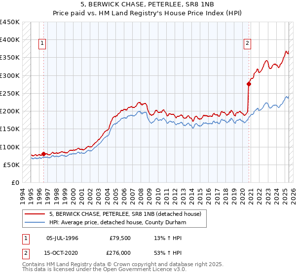 5, BERWICK CHASE, PETERLEE, SR8 1NB: Price paid vs HM Land Registry's House Price Index