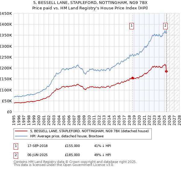 5, BESSELL LANE, STAPLEFORD, NOTTINGHAM, NG9 7BX: Price paid vs HM Land Registry's House Price Index