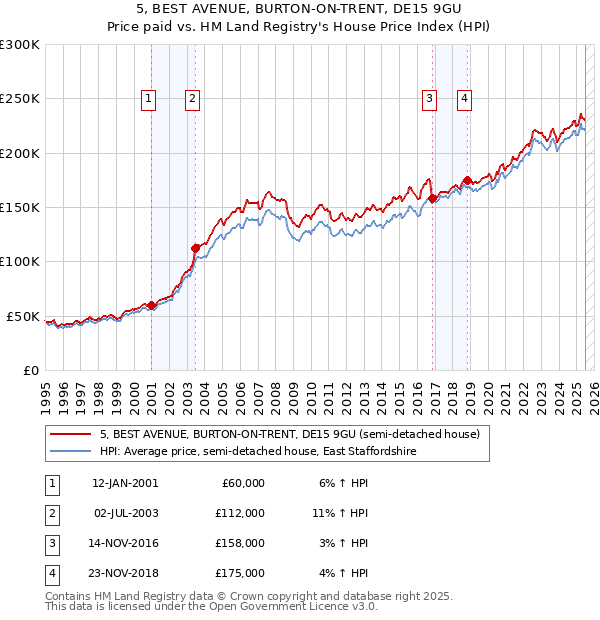 5, BEST AVENUE, BURTON-ON-TRENT, DE15 9GU: Price paid vs HM Land Registry's House Price Index