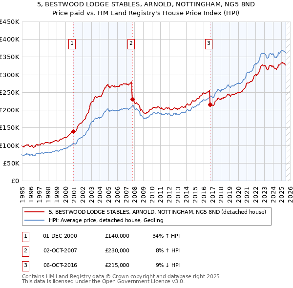 5, BESTWOOD LODGE STABLES, ARNOLD, NOTTINGHAM, NG5 8ND: Price paid vs HM Land Registry's House Price Index