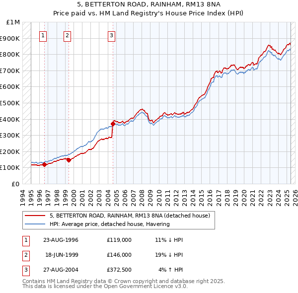5, BETTERTON ROAD, RAINHAM, RM13 8NA: Price paid vs HM Land Registry's House Price Index