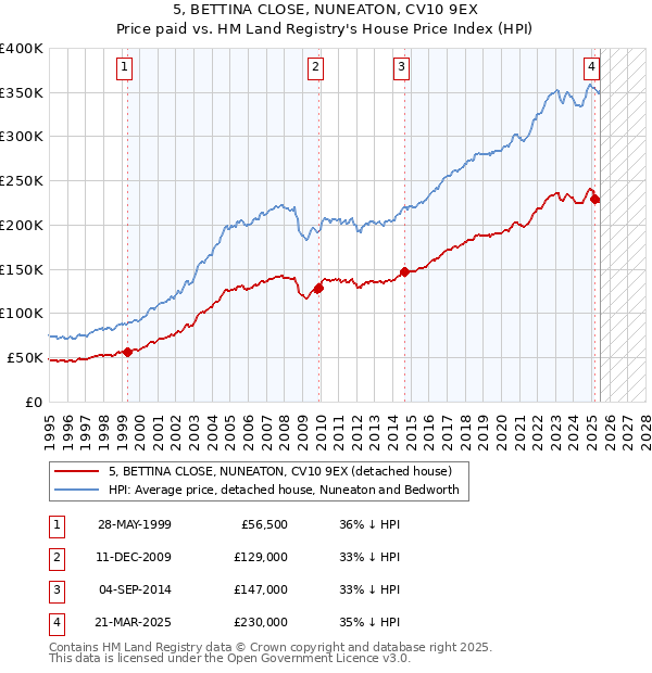 5, BETTINA CLOSE, NUNEATON, CV10 9EX: Price paid vs HM Land Registry's House Price Index