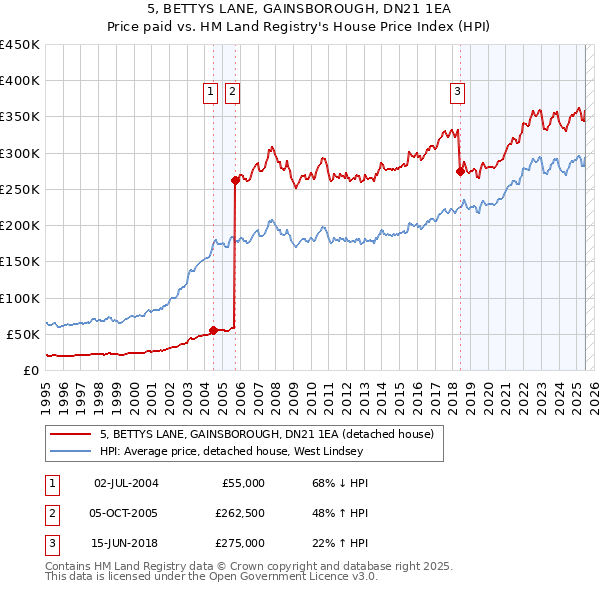5, BETTYS LANE, GAINSBOROUGH, DN21 1EA: Price paid vs HM Land Registry's House Price Index