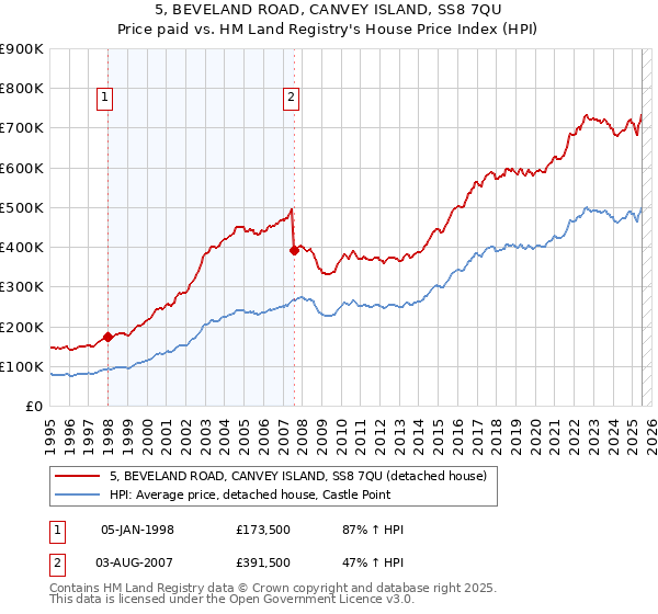 5, BEVELAND ROAD, CANVEY ISLAND, SS8 7QU: Price paid vs HM Land Registry's House Price Index