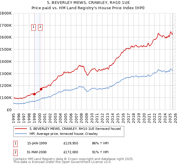 5, BEVERLEY MEWS, CRAWLEY, RH10 1UE: Price paid vs HM Land Registry's House Price Index