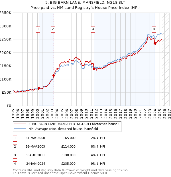 5, BIG BARN LANE, MANSFIELD, NG18 3LT: Price paid vs HM Land Registry's House Price Index