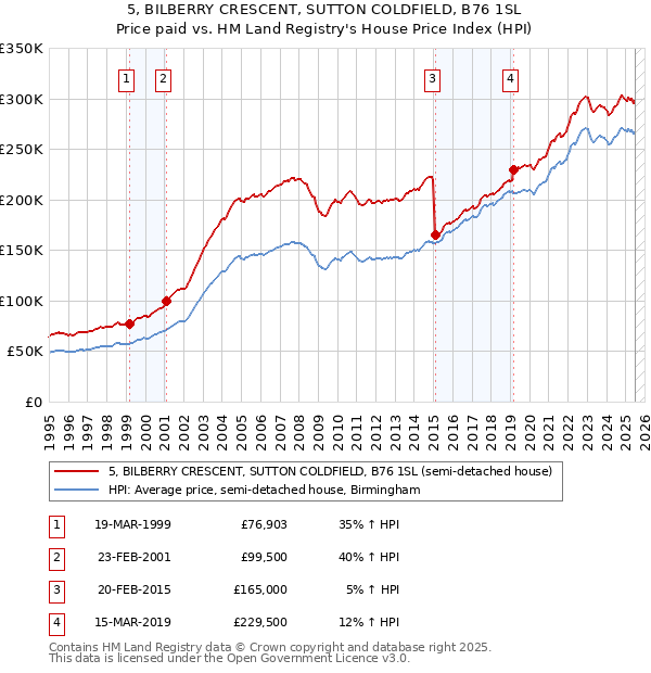 5, BILBERRY CRESCENT, SUTTON COLDFIELD, B76 1SL: Price paid vs HM Land Registry's House Price Index