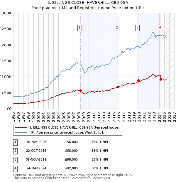 5, BILLINGS CLOSE, HAVERHILL, CB9 9SA: Price paid vs HM Land Registry's House Price Index
