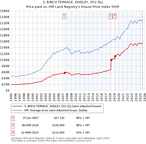 5, BIRCH TERRACE, DUDLEY, DY2 0LJ: Price paid vs HM Land Registry's House Price Index