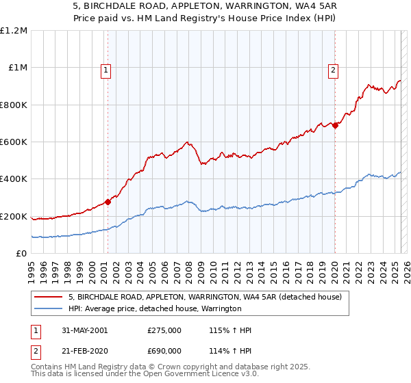 5, BIRCHDALE ROAD, APPLETON, WARRINGTON, WA4 5AR: Price paid vs HM Land Registry's House Price Index