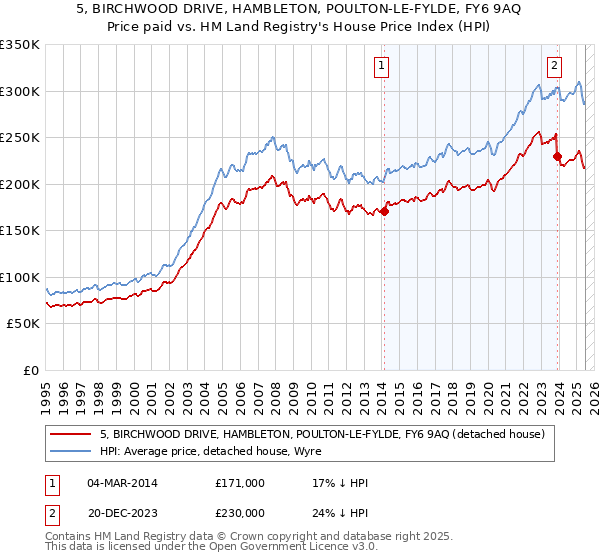 5, BIRCHWOOD DRIVE, HAMBLETON, POULTON-LE-FYLDE, FY6 9AQ: Price paid vs HM Land Registry's House Price Index