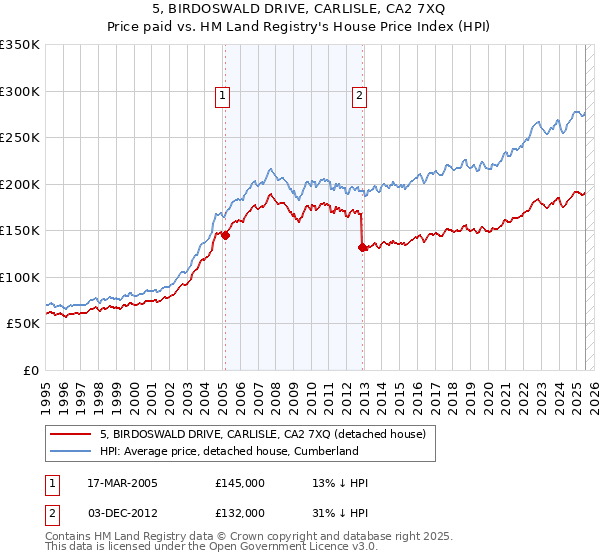 5, BIRDOSWALD DRIVE, CARLISLE, CA2 7XQ: Price paid vs HM Land Registry's House Price Index