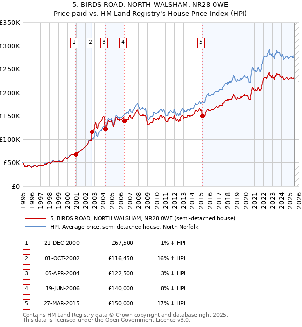 5, BIRDS ROAD, NORTH WALSHAM, NR28 0WE: Price paid vs HM Land Registry's House Price Index