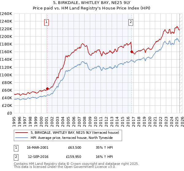 5, BIRKDALE, WHITLEY BAY, NE25 9LY: Price paid vs HM Land Registry's House Price Index