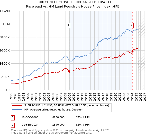 5, BIRTCHNELL CLOSE, BERKHAMSTED, HP4 1FE: Price paid vs HM Land Registry's House Price Index