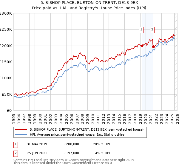 5, BISHOP PLACE, BURTON-ON-TRENT, DE13 9EX: Price paid vs HM Land Registry's House Price Index