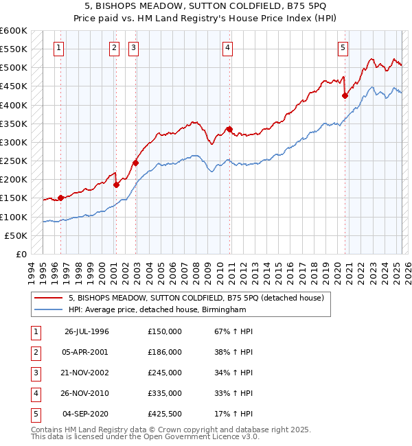 5, BISHOPS MEADOW, SUTTON COLDFIELD, B75 5PQ: Price paid vs HM Land Registry's House Price Index
