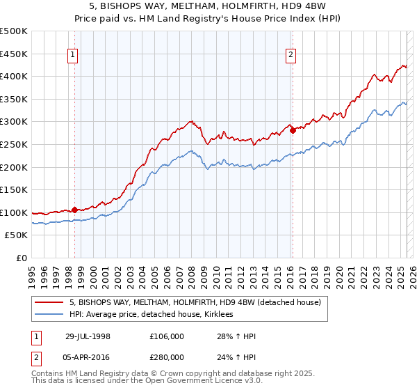 5, BISHOPS WAY, MELTHAM, HOLMFIRTH, HD9 4BW: Price paid vs HM Land Registry's House Price Index