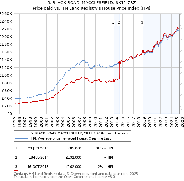 5, BLACK ROAD, MACCLESFIELD, SK11 7BZ: Price paid vs HM Land Registry's House Price Index