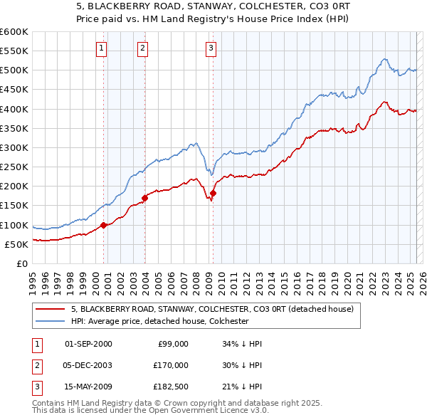 5, BLACKBERRY ROAD, STANWAY, COLCHESTER, CO3 0RT: Price paid vs HM Land Registry's House Price Index