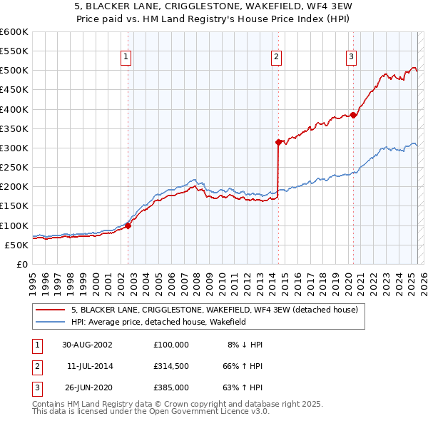 5, BLACKER LANE, CRIGGLESTONE, WAKEFIELD, WF4 3EW: Price paid vs HM Land Registry's House Price Index