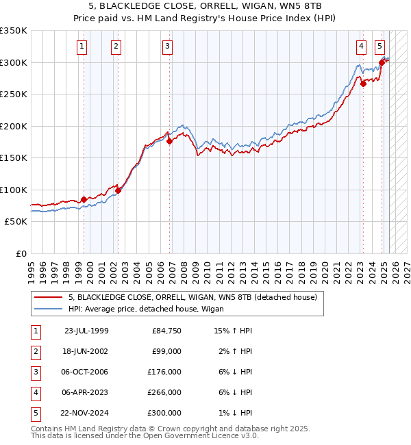 5, BLACKLEDGE CLOSE, ORRELL, WIGAN, WN5 8TB: Price paid vs HM Land Registry's House Price Index