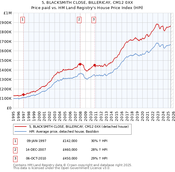 5, BLACKSMITH CLOSE, BILLERICAY, CM12 0XX: Price paid vs HM Land Registry's House Price Index