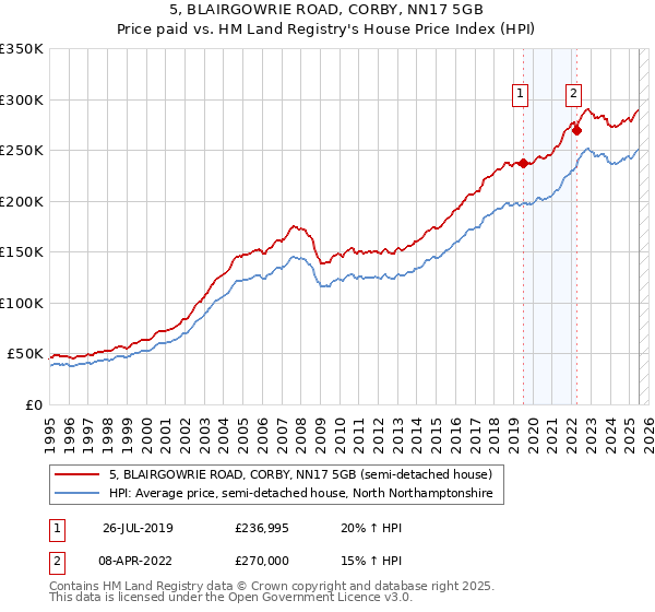 5, BLAIRGOWRIE ROAD, CORBY, NN17 5GB: Price paid vs HM Land Registry's House Price Index