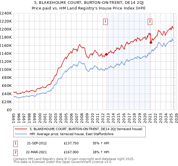 5, BLAKEHOLME COURT, BURTON-ON-TRENT, DE14 2QJ: Price paid vs HM Land Registry's House Price Index