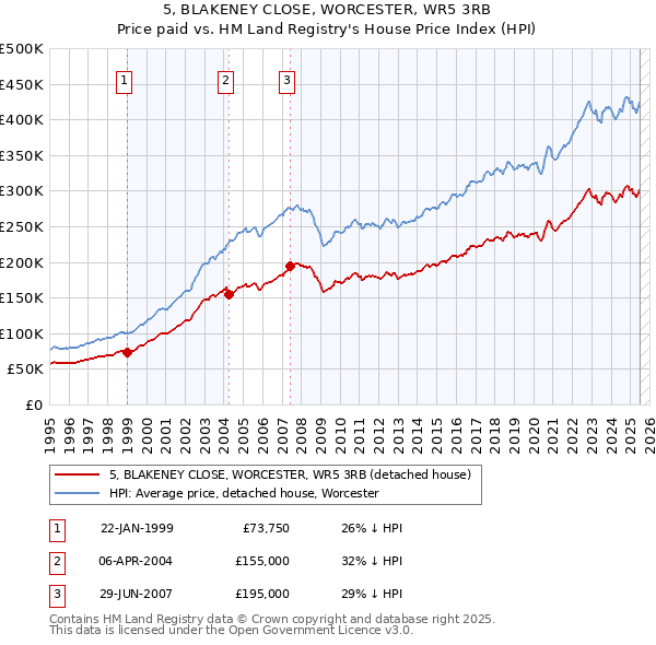 5, BLAKENEY CLOSE, WORCESTER, WR5 3RB: Price paid vs HM Land Registry's House Price Index