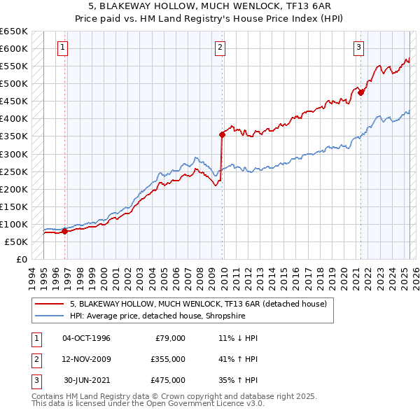 5, BLAKEWAY HOLLOW, MUCH WENLOCK, TF13 6AR: Price paid vs HM Land Registry's House Price Index