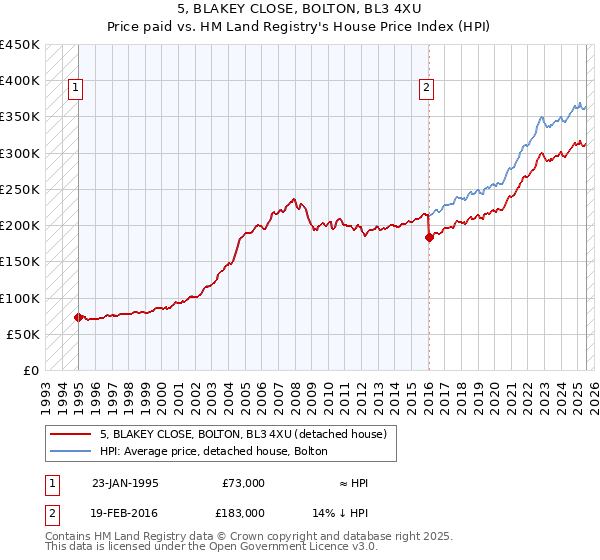 5, BLAKEY CLOSE, BOLTON, BL3 4XU: Price paid vs HM Land Registry's House Price Index