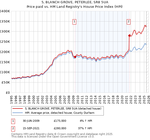5, BLANCH GROVE, PETERLEE, SR8 5UA: Price paid vs HM Land Registry's House Price Index