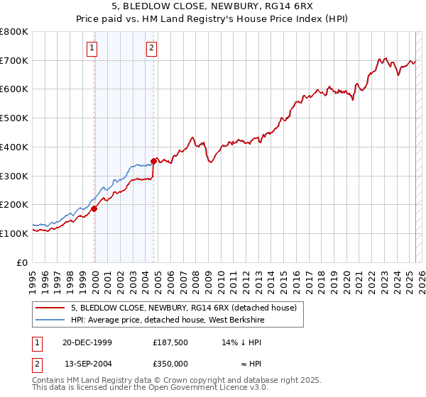 5, BLEDLOW CLOSE, NEWBURY, RG14 6RX: Price paid vs HM Land Registry's House Price Index