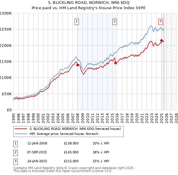 5, BLICKLING ROAD, NORWICH, NR6 6DQ: Price paid vs HM Land Registry's House Price Index