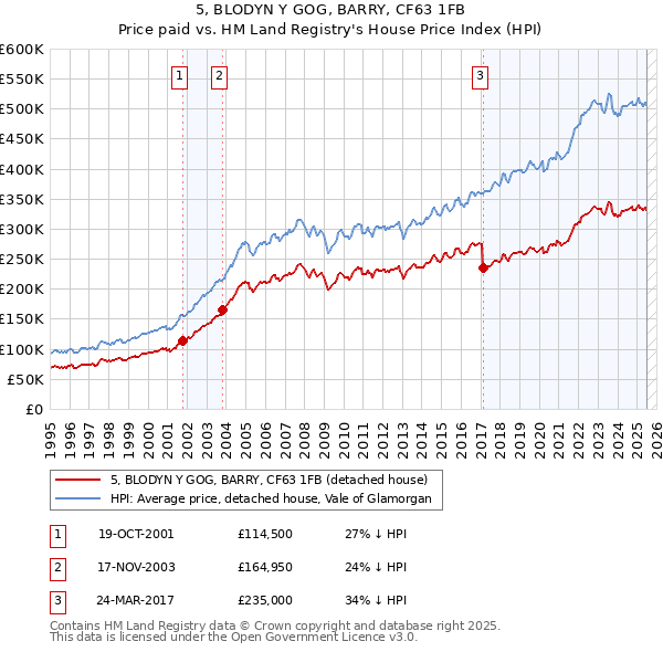 5, BLODYN Y GOG, BARRY, CF63 1FB: Price paid vs HM Land Registry's House Price Index