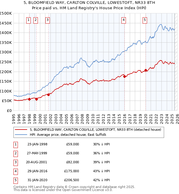 5, BLOOMFIELD WAY, CARLTON COLVILLE, LOWESTOFT, NR33 8TH: Price paid vs HM Land Registry's House Price Index
