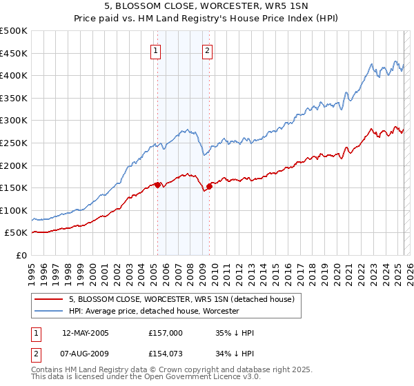 5, BLOSSOM CLOSE, WORCESTER, WR5 1SN: Price paid vs HM Land Registry's House Price Index