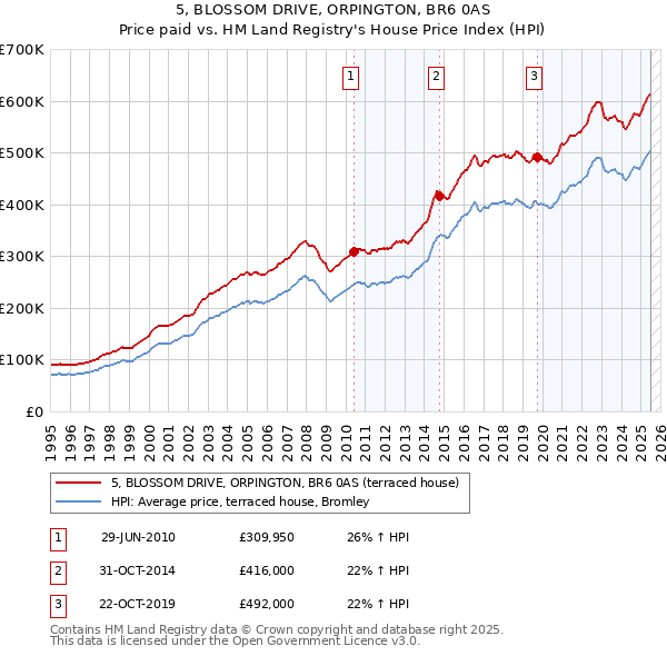 5, BLOSSOM DRIVE, ORPINGTON, BR6 0AS: Price paid vs HM Land Registry's House Price Index