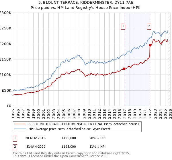 5, BLOUNT TERRACE, KIDDERMINSTER, DY11 7AE: Price paid vs HM Land Registry's House Price Index