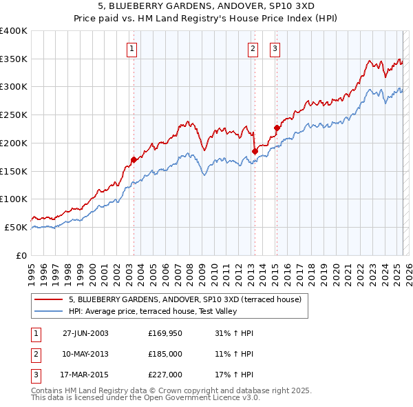 5, BLUEBERRY GARDENS, ANDOVER, SP10 3XD: Price paid vs HM Land Registry's House Price Index