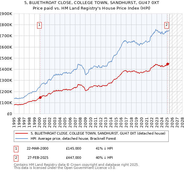 5, BLUETHROAT CLOSE, COLLEGE TOWN, SANDHURST, GU47 0XT: Price paid vs HM Land Registry's House Price Index