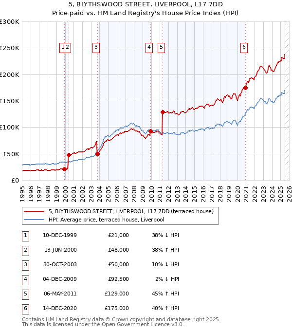 5, BLYTHSWOOD STREET, LIVERPOOL, L17 7DD: Price paid vs HM Land Registry's House Price Index
