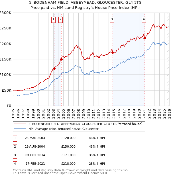 5, BODENHAM FIELD, ABBEYMEAD, GLOUCESTER, GL4 5TS: Price paid vs HM Land Registry's House Price Index