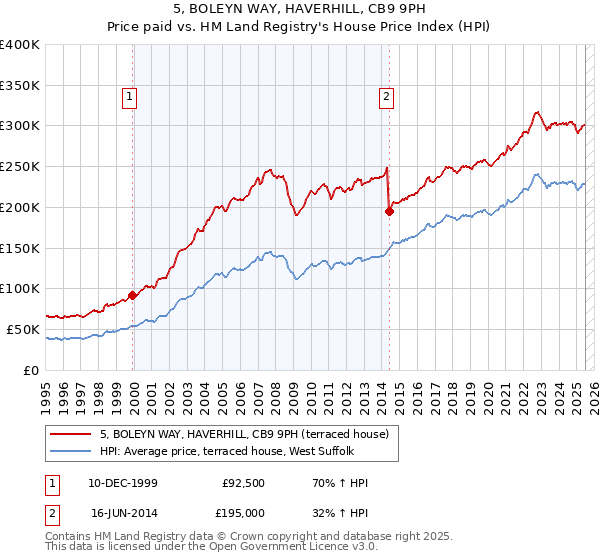 5, BOLEYN WAY, HAVERHILL, CB9 9PH: Price paid vs HM Land Registry's House Price Index